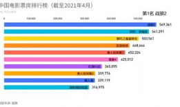 电影票房排行,揭秘电影市场新霸主
