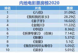 电影票房榜,盘点年度电影票房榜十大热门佳作