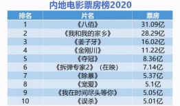 电影票房榜,盘点年度电影票房榜十大热门佳作